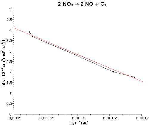 500px-NO2_Arrhenius_lnk_against_T%5E-1.svg.png