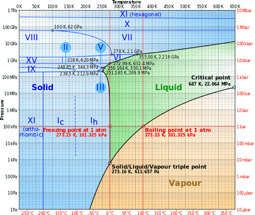 500px-Phase_diagram_of_water.svg.png