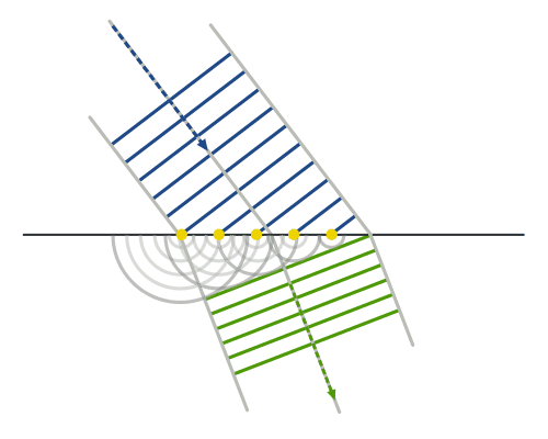 500px-Refraction_-_Huygens-Fresnel_principle.svg.png