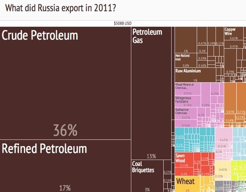 500px-Russian_Export_Treemap_%282011%29.png