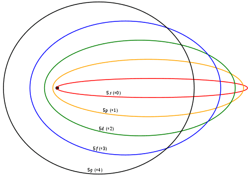 500px-Sommerfeld_ellipses.svg.png