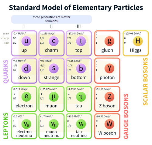 500px-Standard_Model_of_Elementary_Particles.svg.png