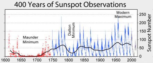 500px-Sunspot_Numbers.png