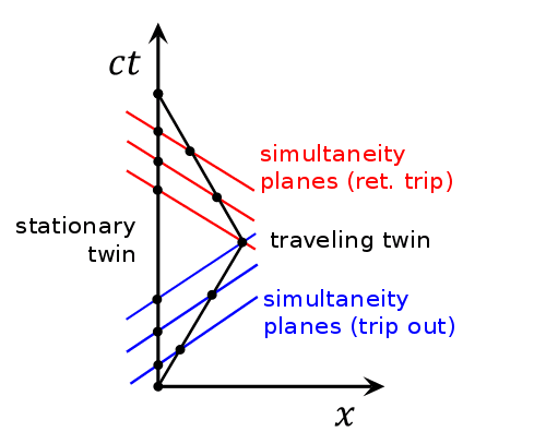 500px-Twin_Paradox_Minkowski_Diagram.svg.png
