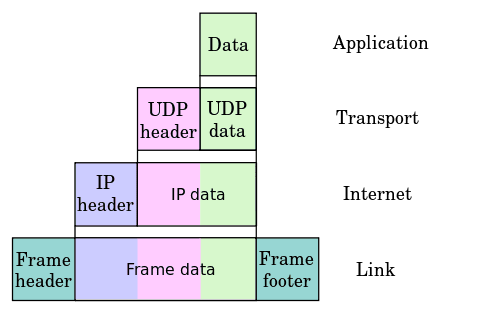 500px-UDP_encapsulation.svg.png