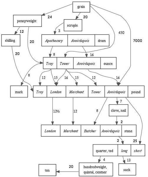 502px-English_mass_units_short.jpg