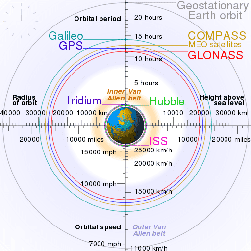 512px-Comparison_satellite_navigation_orbits.svg.png