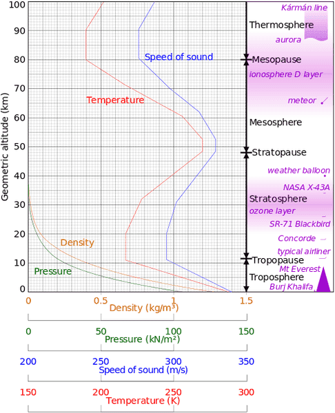 512px-Comparison_US_standard_atmosphere_1962.svg.png