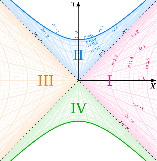 512px-Kruskal_diagram_of_Schwarzschild_chart.svg.png