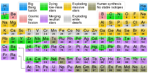 512px-Nucleosynthesis_periodic_table.svg.png