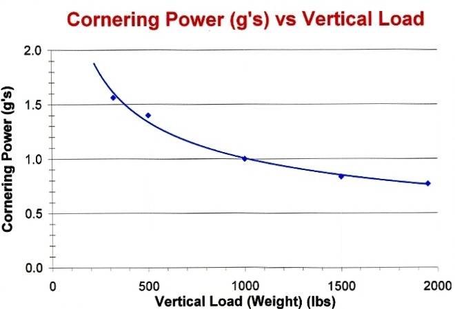 515661d1256951859-losi-xxx-s-tips-tricks-open-mod-etc-graph-cornering-gs-vs-vertical-load001.jpg