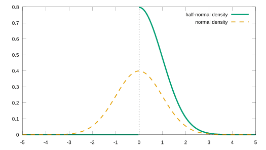 525px-Half_normal_pdf.svg.png