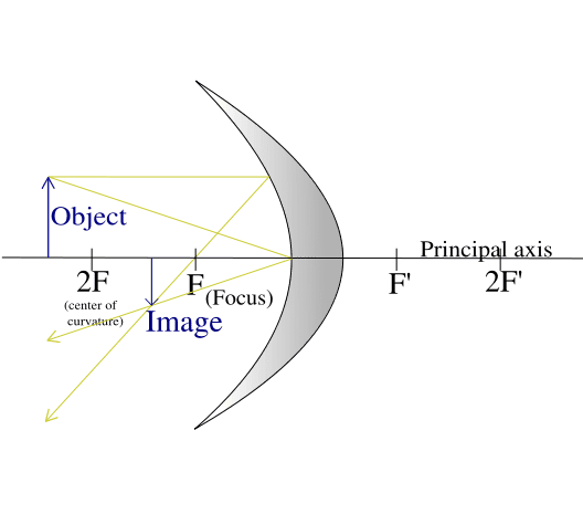 528px-Concavemirror_raydiagram_2F.svg.png