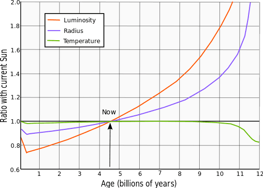 544px-Solar_evolution_%28English%29.svg.png