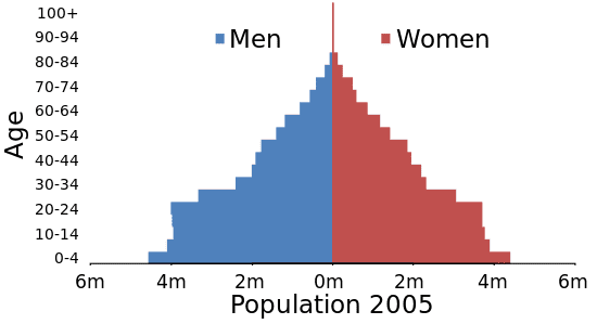 550px-Egypt_population_pyramid_2005.svg.png