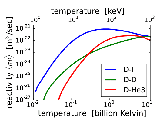 551px-Fusion_rxnrate.svg.png