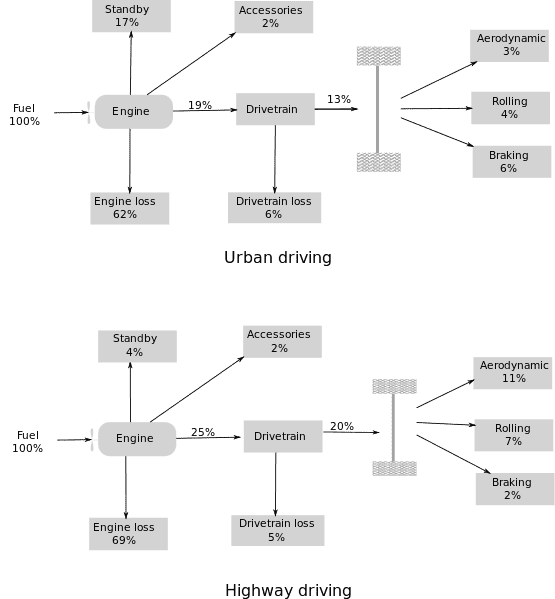 555px-Energy_flows_in_car.svg.png
