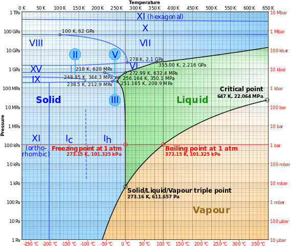 569px-Phase_diagram_of_water.svg.png