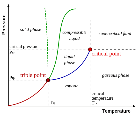 575px-Phase-diag2.svg.png