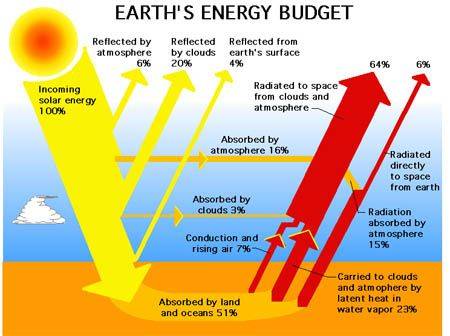 57911main_Earth_Energy_Budget.jpg