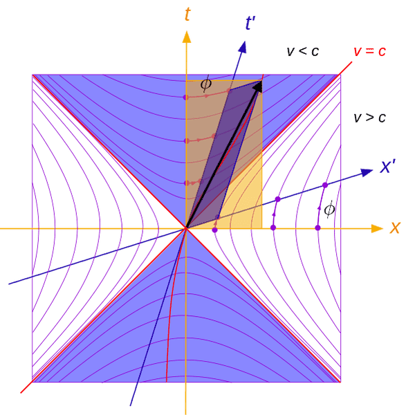 588px-Minkowski_lightcone_lorentztransform.svg.png