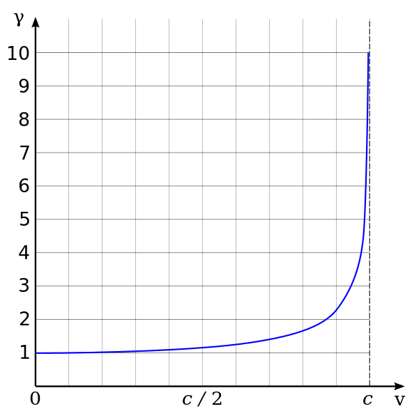 591px-Lorentz_factor.svg.png