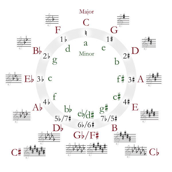 600px-Circle_of_fifths_deluxe_4.svg.png