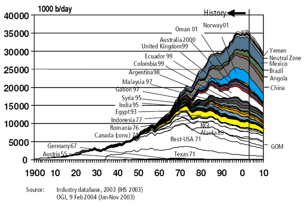 600px-Hubbert_world_2004.png