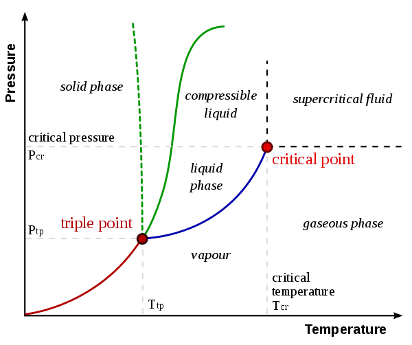 600px-Phase-diag2.svg.png