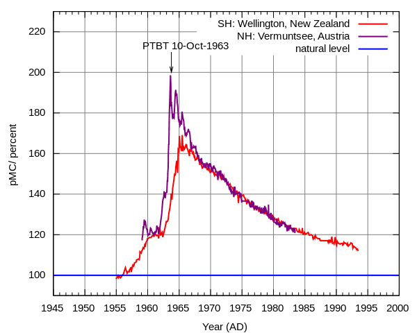 600px-Radiocarbon_bomb_spike.svg.png