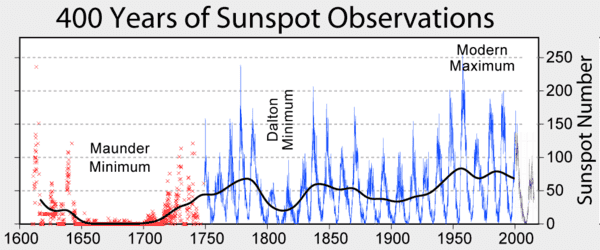 600px-Sunspot_Numbers.png