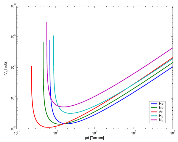 601px-Paschen_Curves.PNG