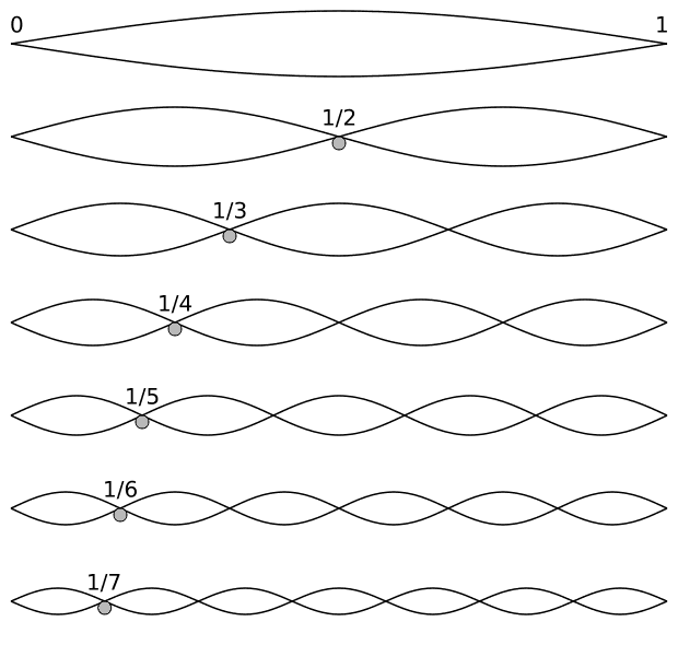 620px-Harmonic_partials_on_strings.svg.png