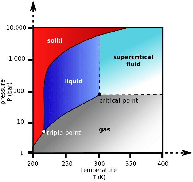 630px-Carbon_dioxide_pressure-temperature_phase_diagram.svg.png