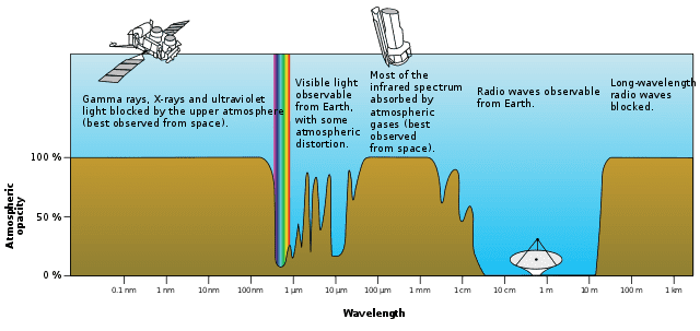 640px-Atmospheric_electromagnetic_opacity.svg.png