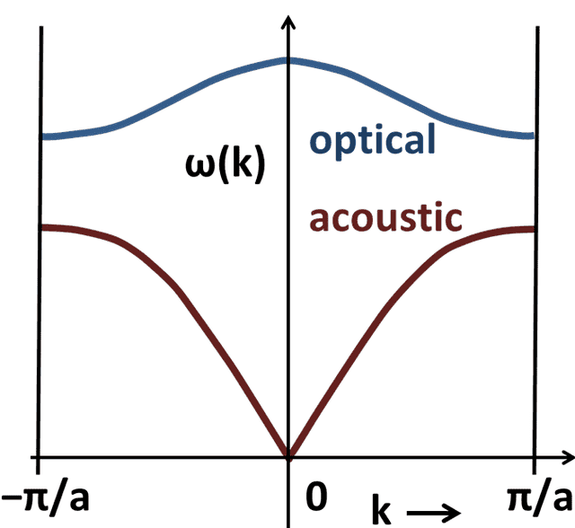 640px-Diatomic_phonons.png