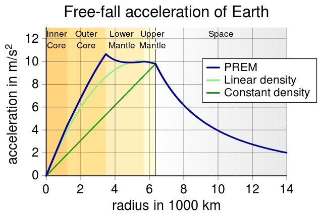 640px-EarthGravityPREM.svg.png
