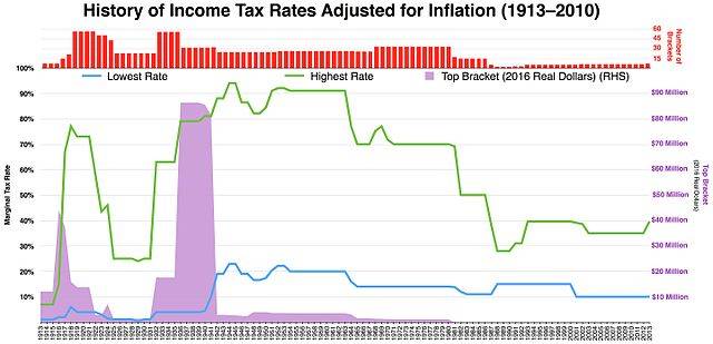 640px-Historical_Marginal_Tax_Rate_for_Highest_and_Lowest_Income_Earners.jpg