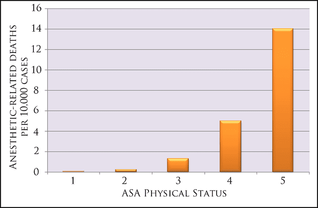 640px-Mortality_rates_by_ASA_status_from_Anesthesiology%2C_V_97%2C_No_6%2C_Dec_2002_p1615.png