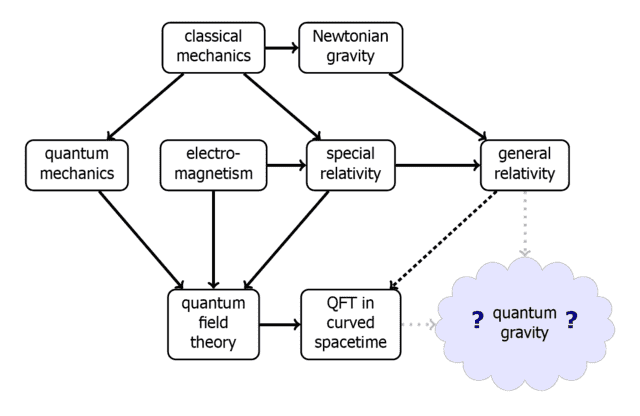 640px-Quantum_gravity.png