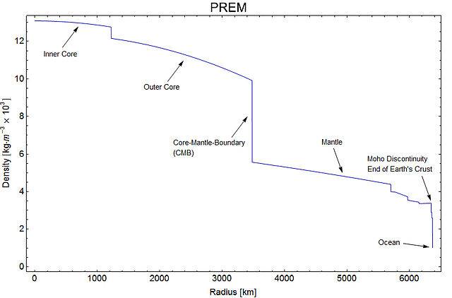 640px-RadialDensityPREM.jpg