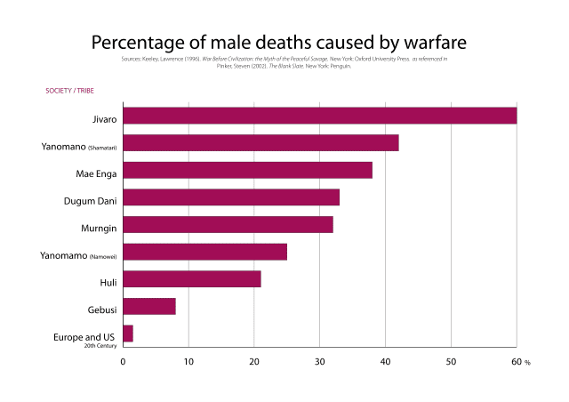 640px-War_deaths_caused_by_warfare.svg.png