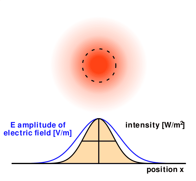 647px-Laser_gaussian_profile.svg.png