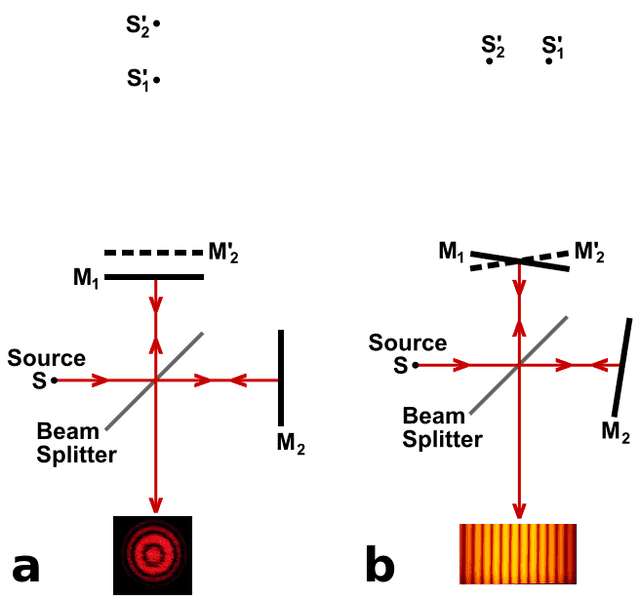 655px-Michelson_interferometer_fringe_formation.svg.png