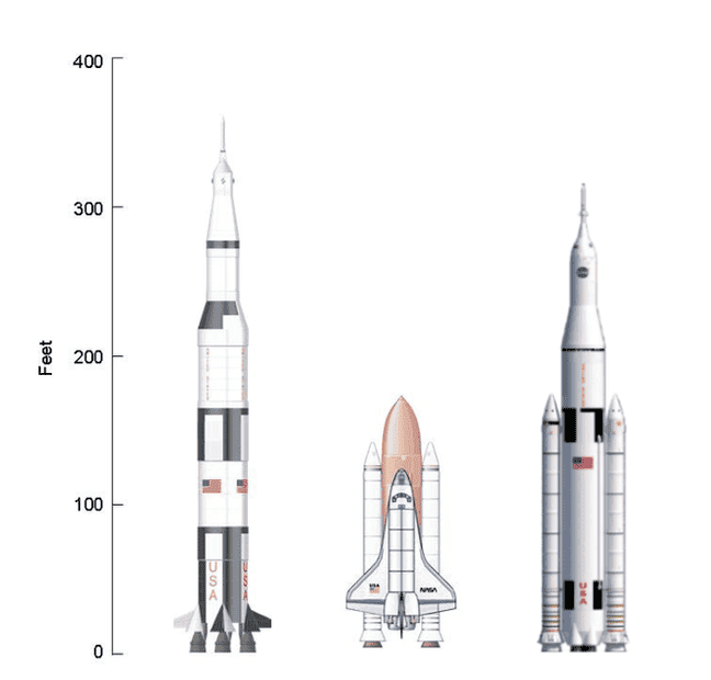 660px-Saturn_V-Shuttle-SLSBI-Comparison.png