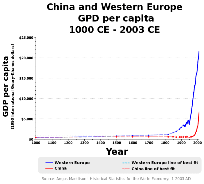 665px-Maddison_EU_China_GDP_pcap.svg.png