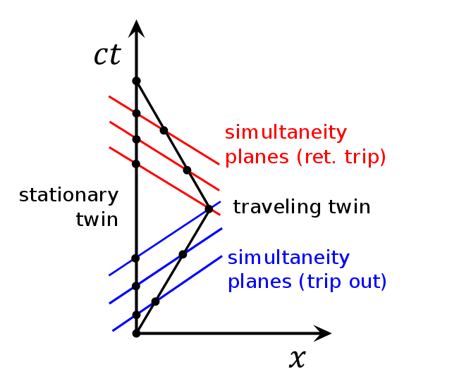 668px-Twin_Paradox_Minkowski_Diagram.svg.png