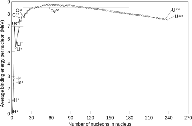 671px-Binding_energy_curve_-_common_isotopes.svg.png