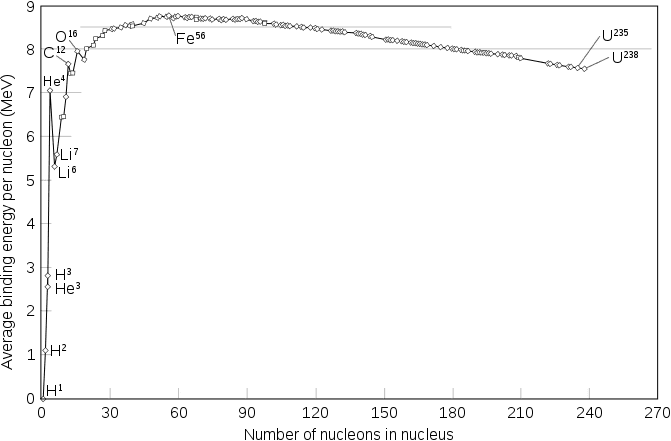 671px-Binding_energy_curve_-_common_isotopes.svg.png