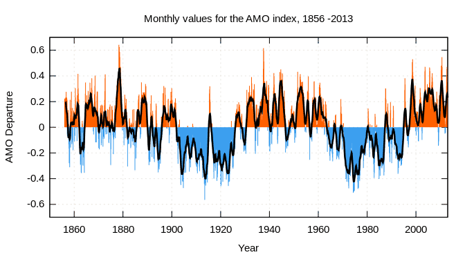 672px-Amo_timeseries_1856-present.svg.png